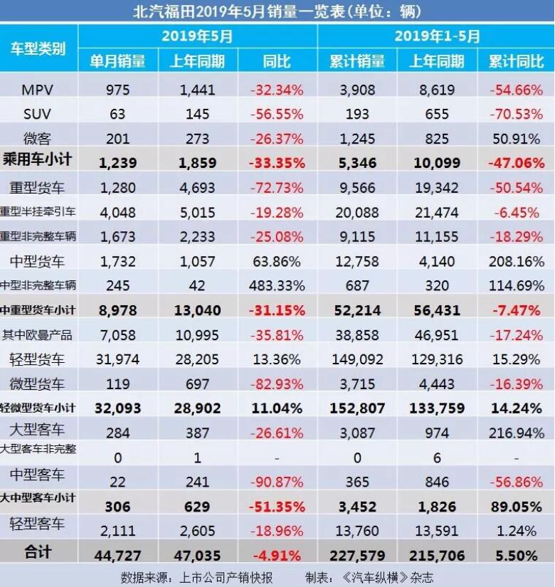 5月汽車銷量快報：集體大跌哀鴻遍野！上汽/東風/長安/吉利/長城統(tǒng)統(tǒng)扛不住了