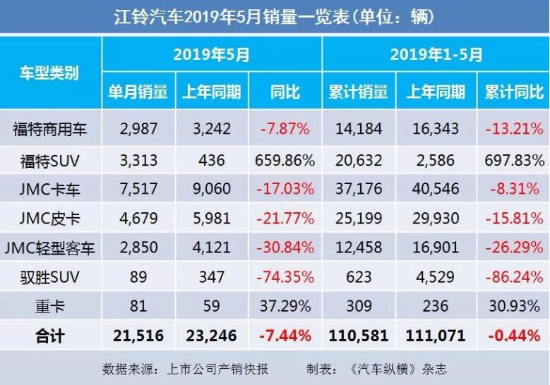 5月汽車銷量快報：集體大跌哀鴻遍野！上汽/東風/長安/吉利/長城統(tǒng)統(tǒng)扛不住了